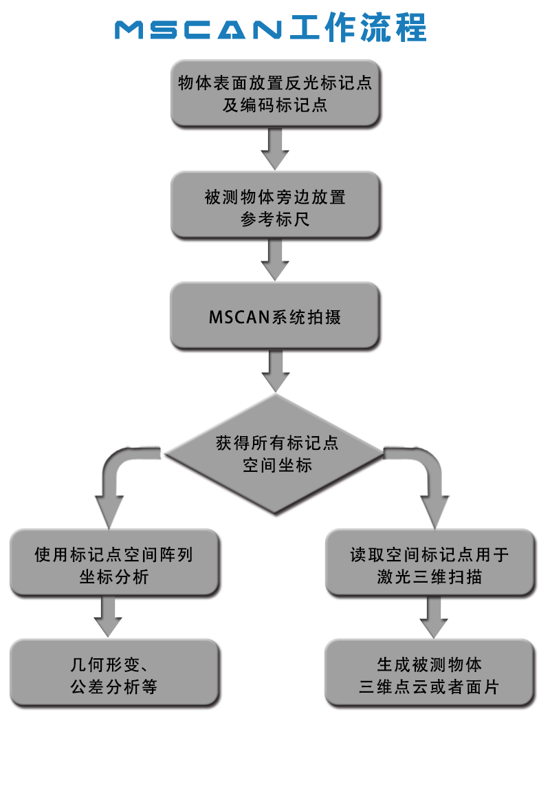 MSCAN工作流程1.png